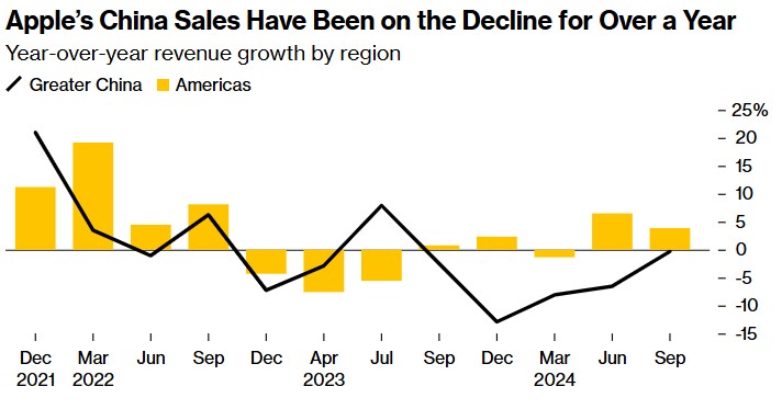 iPhone收入回升难“带飞”！在华业务承压 苹果本季营收增长或放缓