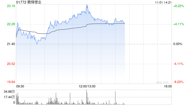 赣锋锂业早盘涨超6% 控股子公司计划引入产业基金