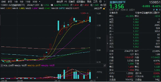 高位股回撤，金融科技板块新高后下挫超6%，分歧中孕育机会？金融科技ETF（159851）成交超3亿元