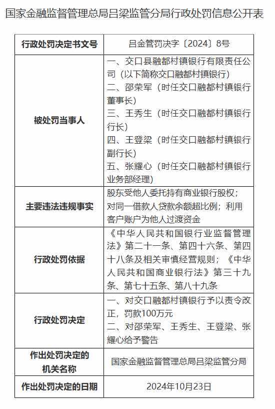 交口融都村镇银行被罚100万元：因股东受他人委托持有商业银行股权等违法违规行为