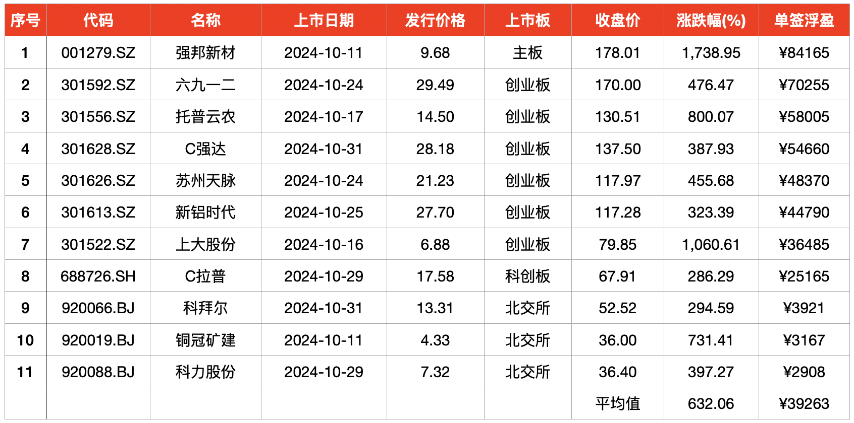 10月上市新股首日股价均“翻番”，平均单签浮盈3.9万元