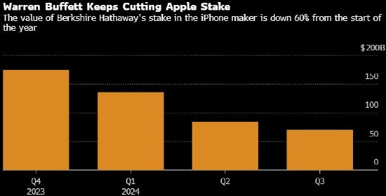 巴菲特第三季继续减持苹果股份 持股市值已下跌60%