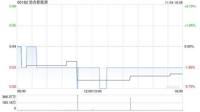 协合新能源11月4日斥资164.4万港元回购310万股