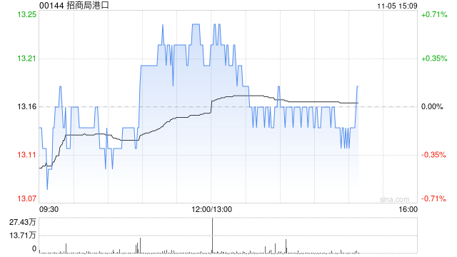 小摩：上调招商局港口目标价至14.5港元 今年以来吞吐量势头强劲