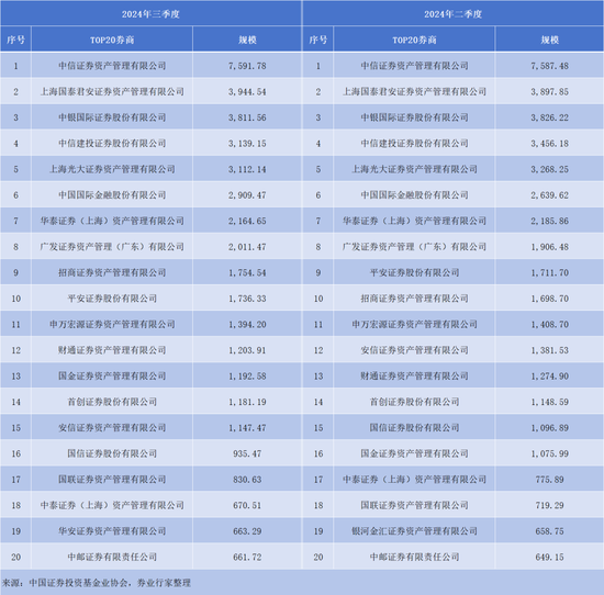 洗牌！券商私募资管TOP20，华安新晋V银河消失......