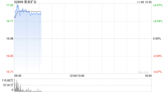 黄金股早盘反弹 紫金矿业涨超3%中国黄金国际涨逾2%