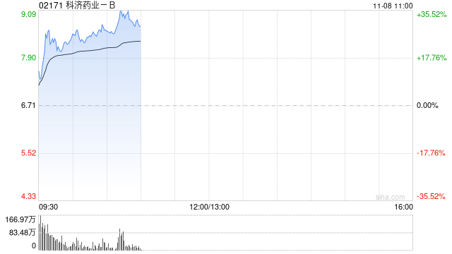 科济药业-B早盘涨逾22% 通用型CAR-T产品CT0590临床数据亮眼