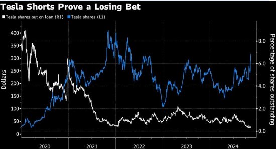 特朗普胜选以来，特斯拉空头已损失逾50亿美元