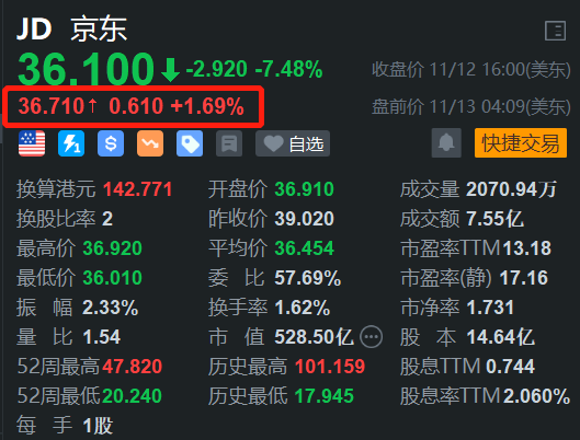 京东盘前涨约2% Q3财报明日盘前放榜