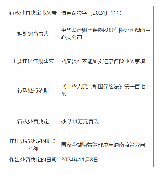 中华财险渭南中心支公司被罚11万元：因档案资料不能如实记录保险业务事项