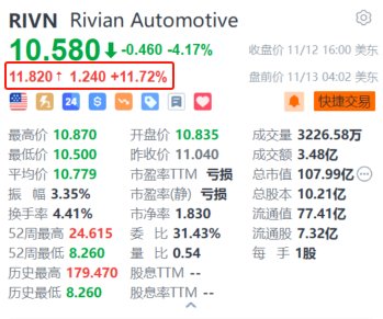 Rivian盘前涨超11.7% 大众注资金额增至58亿美元