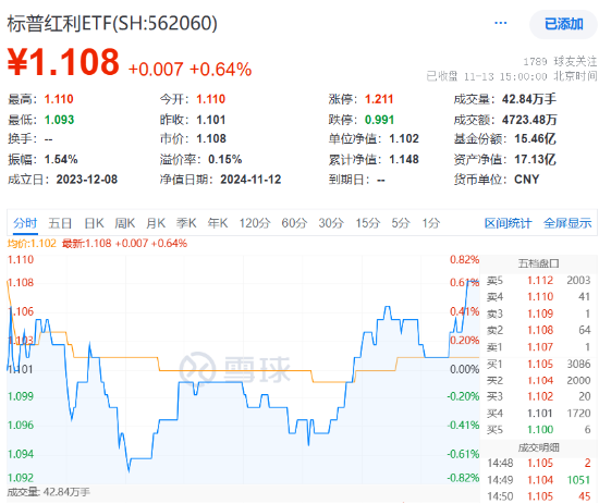 红利的风又来了？标普红利ETF（562060）显韧性，场内场外接力分红