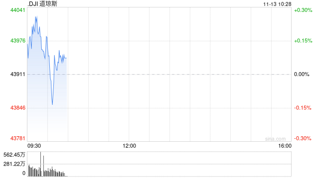 早盘：美股涨跌不一 道指小幅上扬