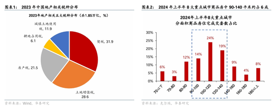 华泰证券：房产交易税收减免落地，影响几何？