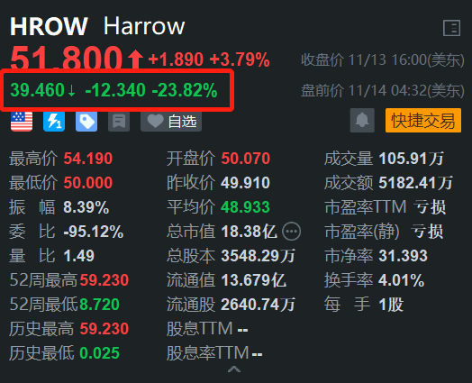 Harrow盘前大跌近24% Q3收入增加但低于预期