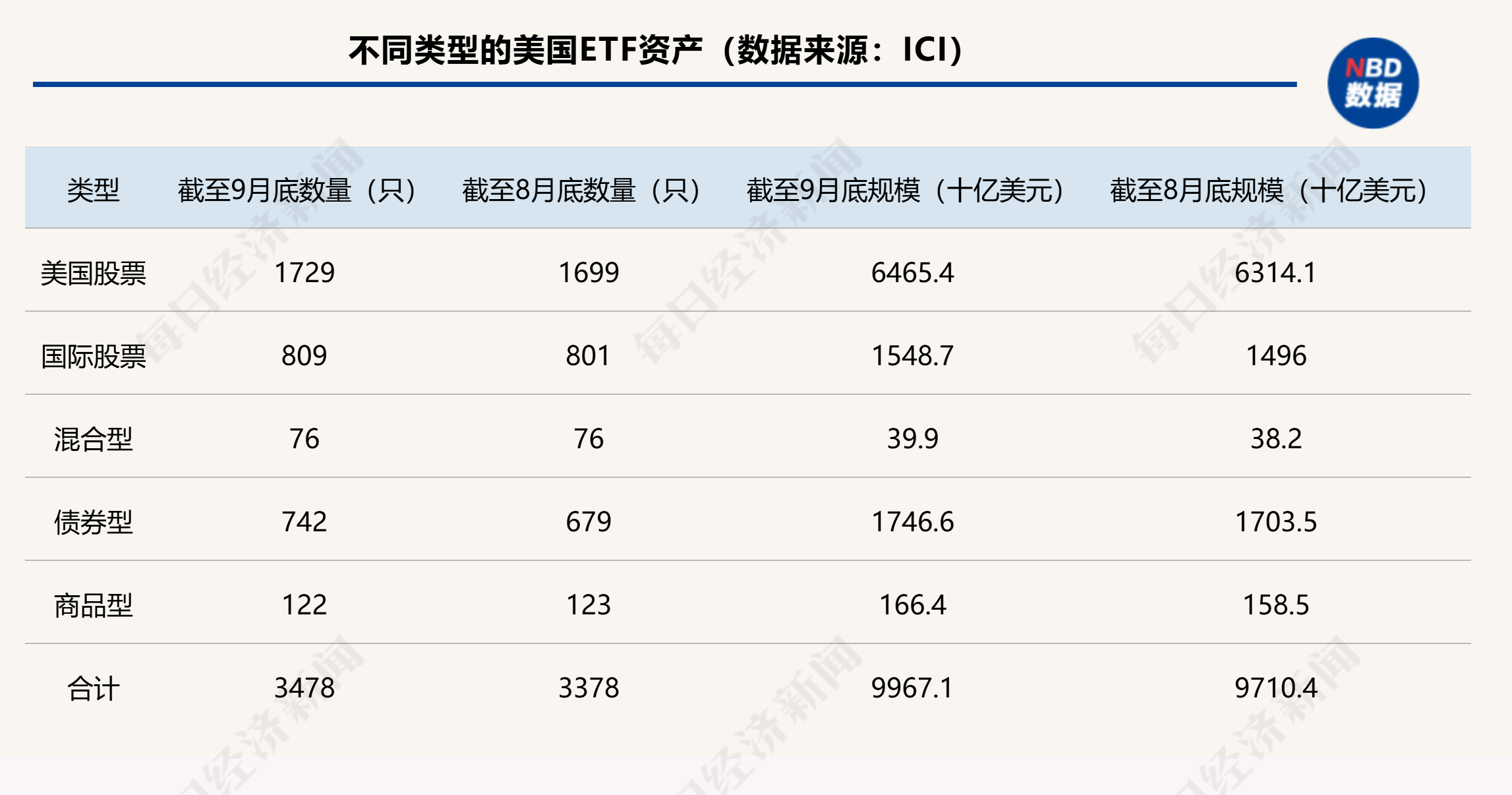 新里程碑！全球ETF规模突破14万亿美元大关，美国ETF行业达10万亿美元