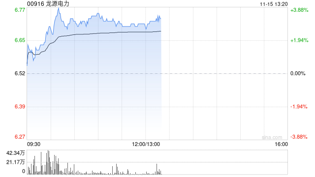 龙源电力早盘涨超3% 年内获瑞众人寿保险多次增持