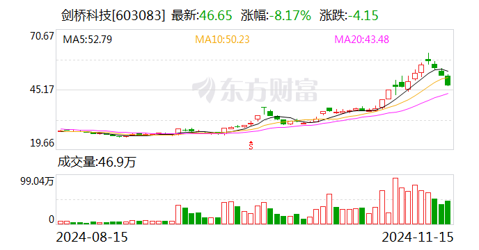 剑桥科技：公司的800G光模块产品处于小批量发货中，1.6T光模块产品在给客户送样测试