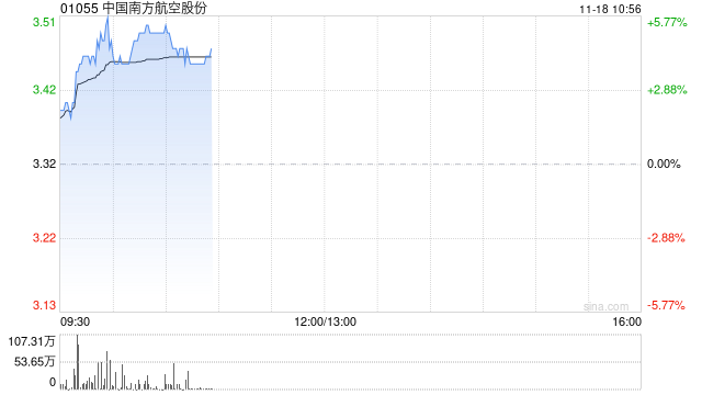 航空股早盘涨幅居前 南方航空涨超5%中国国航涨超4%