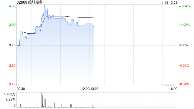 绿城服务早盘涨超5% 近日拟出售所持MAG部分股权