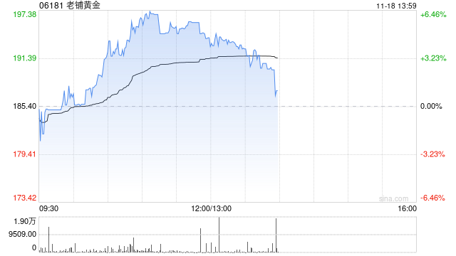 老铺黄金早盘涨逾5% 近日获瑞银维持“买入”评级