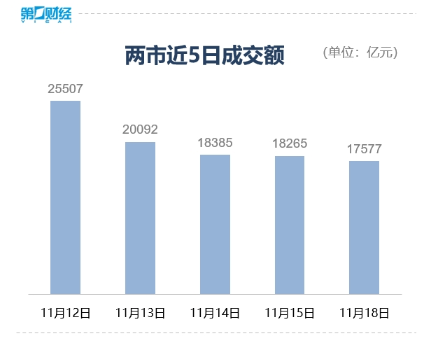 收盘丨创业板指跌2.35%，超4100股飘绿，破净概念股爆发