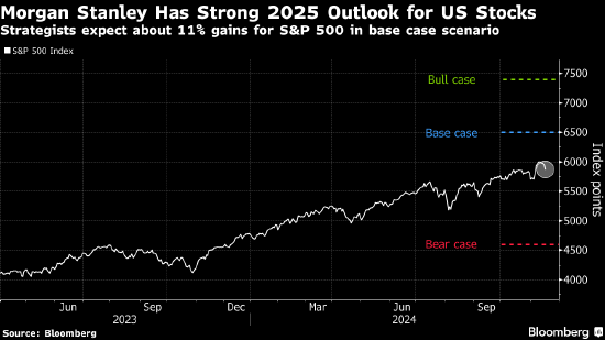 摩根士丹利策略师Wilson设定看涨的美股目标