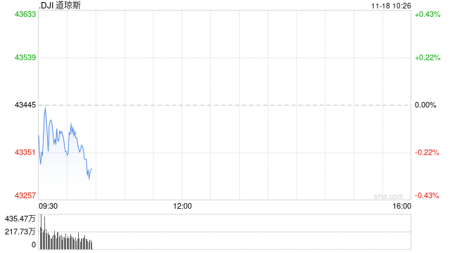 早盘：美股涨跌不一 道指小幅下跌