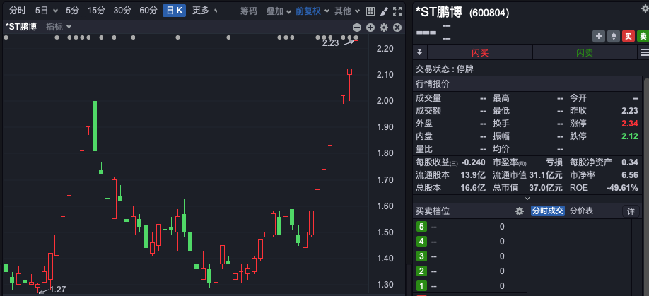 8连板大牛股，遭证监会立案调查！