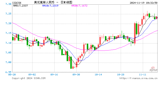 人民币兑美元中间价报7.1911元，下调4个点