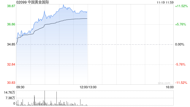 黄金股早盘集体走高 中国黄金国际涨超7%紫金矿业涨超4%