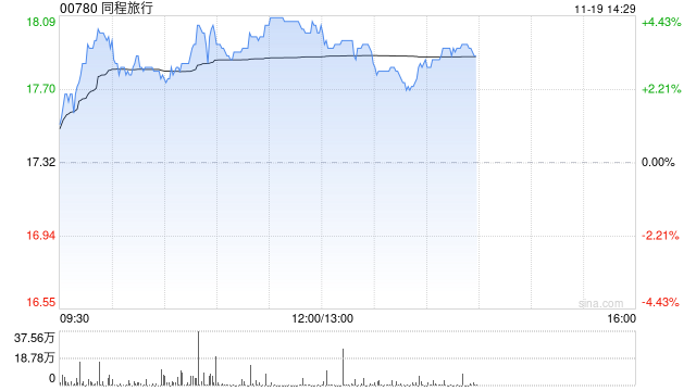 同程旅行早盘涨超4% 假期优化落地有望提振出行链