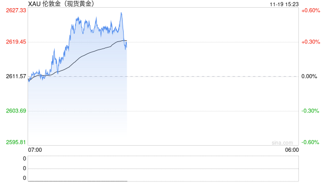 国际金价止步6连跌！港股黄金股逆势走强 中国黄金国际涨超12%