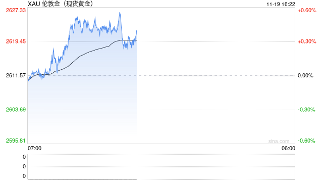现货黄金短线走势分析：延续反弹走势，仍需提防空头镇压？
