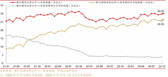 理财周度规模环比下降564亿，收缩趋势或将持续