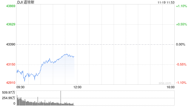 早盘：美股继续下滑 道指下跌350点