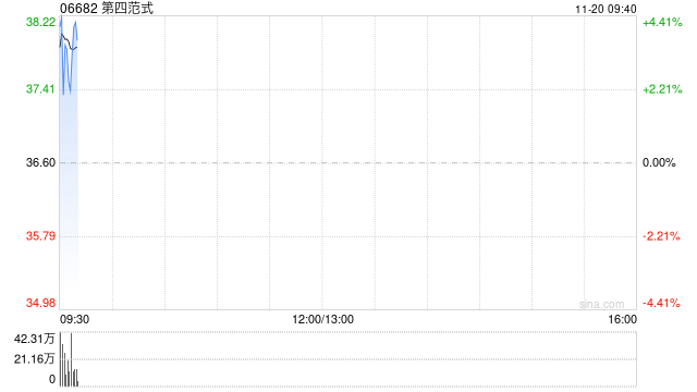第四范式绩后高开近4% 前三季度营收同比增长26.1%