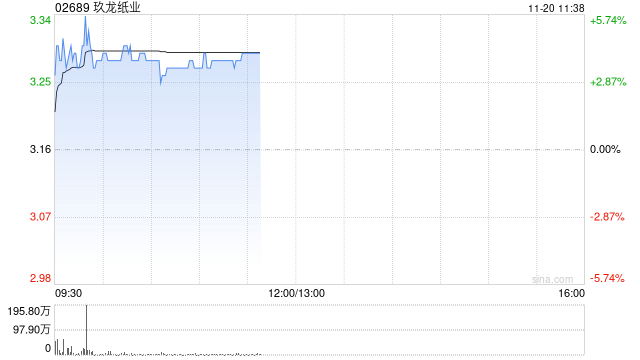 玖龙纸业早盘涨近4% 多家纸企上调产品价格