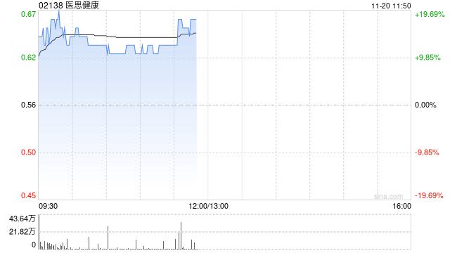 医思健康现涨逾13% 预计中期纯利同比增长不少于60%