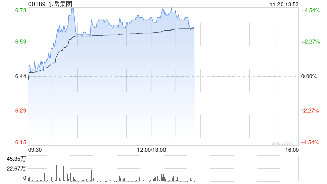 东岳集团早盘涨逾4% 易方达持仓比例上升至6.13%