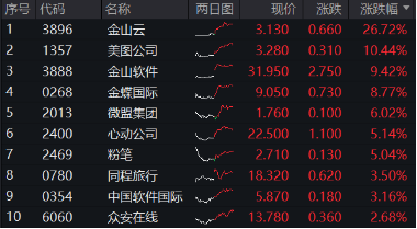 强业绩提振，金山云飙涨26%！港股互联网ETF（513770）涨超2%，机构：把握高弹性互联网龙头