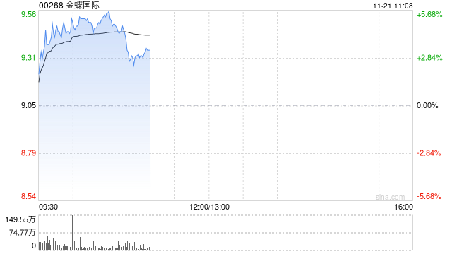 金蝶国际早盘涨超4% 机构指公司业务变现逻辑正在加强