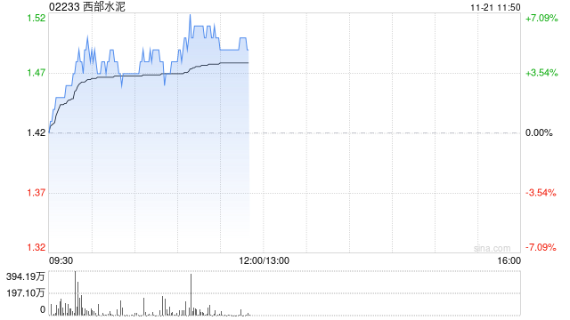 西部水泥盘中涨近6% 公司出海有望释放较大利润弹性