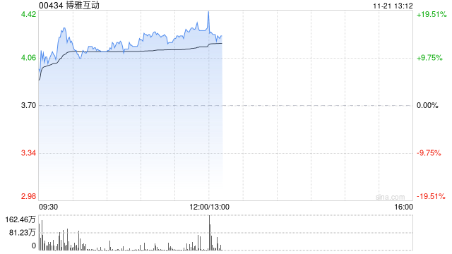 博雅互动早盘持续上涨超14% 比特币价格突破9.5万美元