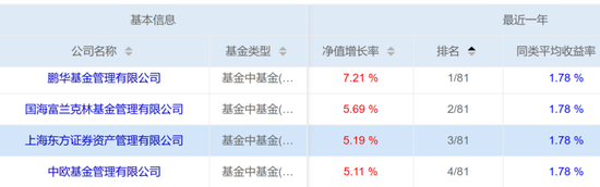 鹏华、中欧等4家基金公司今年来FOF收益破5%，最能打的基金买手都擒获了哪些牛基