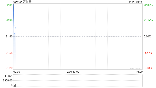 万物云11月21日耗资约547.99万港元回购24.89万股