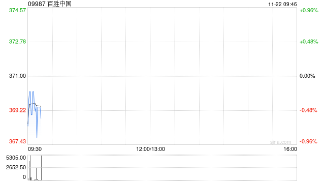 百胜中国11月20日斥资240万美元回购5.08万股