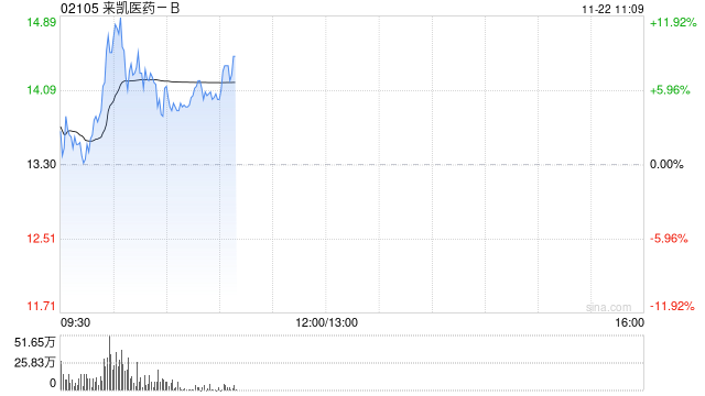 来凯医药-B早盘高开逾4% 拟折让约15.01%配股1763.6万股