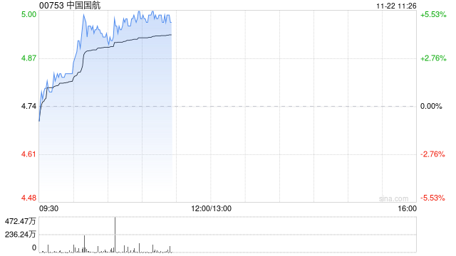 航空股早盘持续走高 中国国航及南方航空均涨超5%