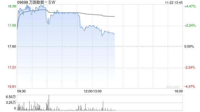 万国数据-SW早盘涨逾4% 大摩给予其“增持”评级